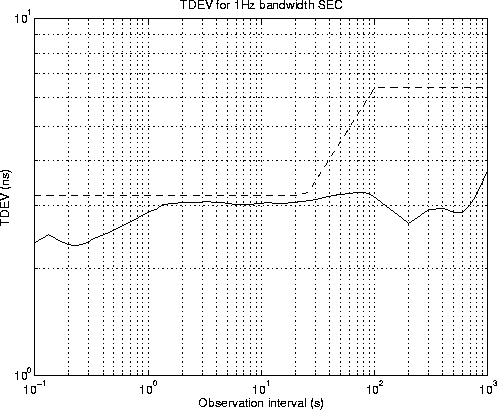 \begin{figure}
\centerline{
\epsfig {file=eps/sec10hztdev.eps, width=13cm}
}\end{figure}